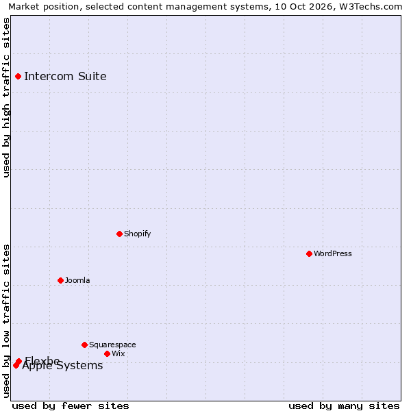 Market position of Flexbe vs. Intercom Suite vs. Apple Systems