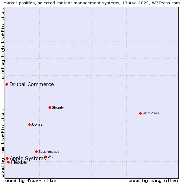 Market position of Flexbe vs. Apple Systems vs. Drupal Commerce