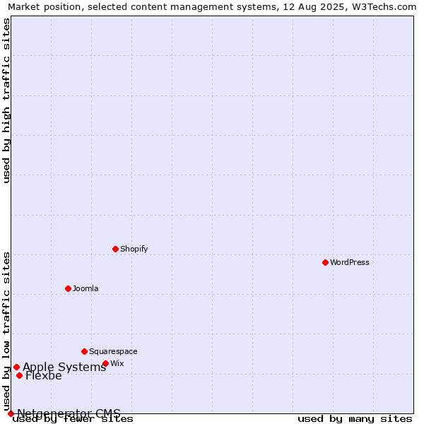 Market position of Flexbe vs. Apple Systems vs. Netgenerator CMS