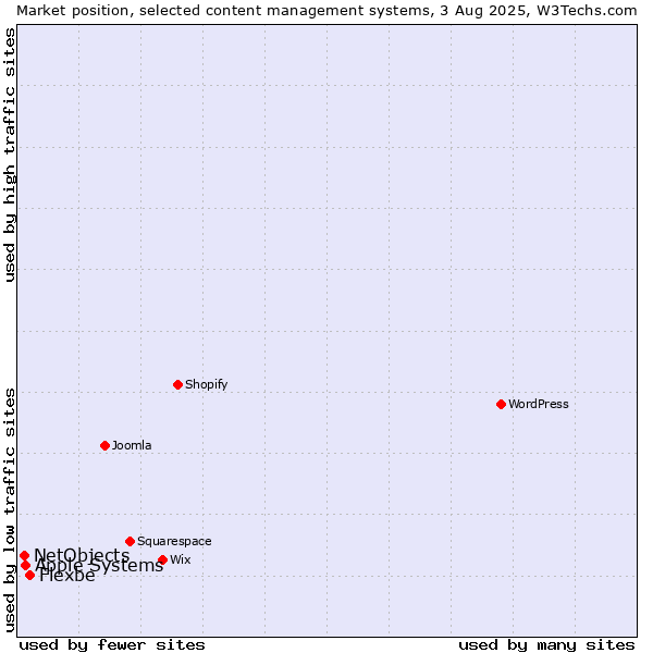 Market position of Flexbe vs. Apple Systems vs. NetObjects