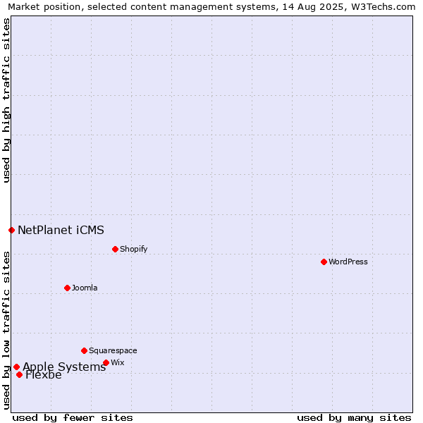 Market position of Flexbe vs. Apple Systems vs. NetPlanet iCMS