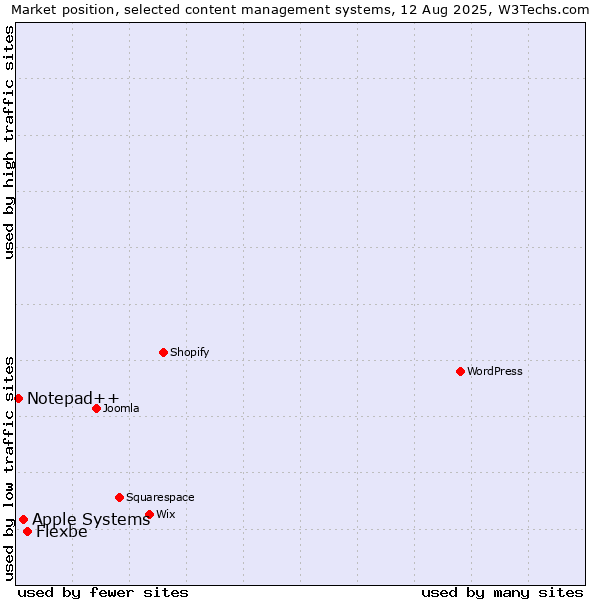 Market position of Flexbe vs. Apple Systems vs. Notepad++
