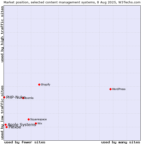 Market position of Flexbe vs. Apple Systems vs. PHP-Nuke