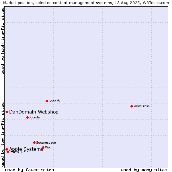 Market position of Flexbe vs. DanDomain Webshop vs. Apple Systems