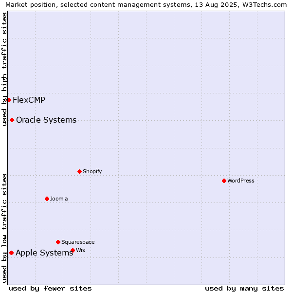 Market position of Oracle Systems vs. Apple Systems vs. FlexCMP