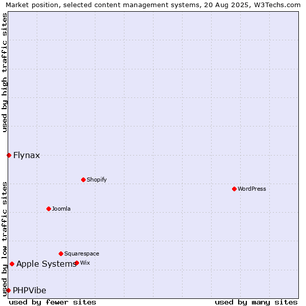 Market position of Apple Systems vs. Flynax vs. PHPVibe