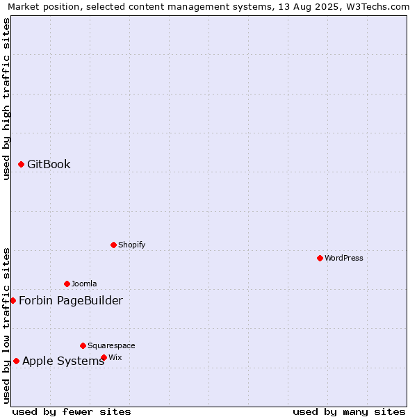 Market position of GitBook vs. Apple Systems vs. Forbin PageBuilder