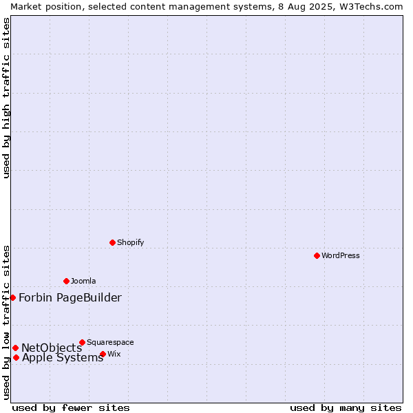 Market position of Apple Systems vs. NetObjects vs. Forbin PageBuilder