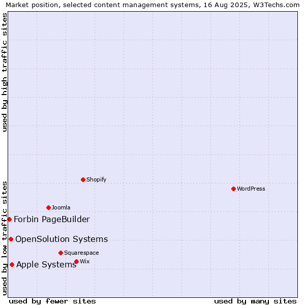 Market position of Apple Systems vs. OpenSolution Systems vs. Forbin PageBuilder