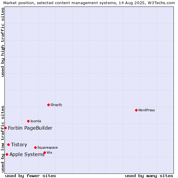 Market position of Tistory vs. Apple Systems vs. Forbin PageBuilder