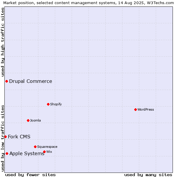 Market position of Apple Systems vs. Drupal Commerce vs. Fork CMS
