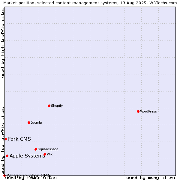 Market position of Apple Systems vs. Fork CMS vs. Netgenerator CMS