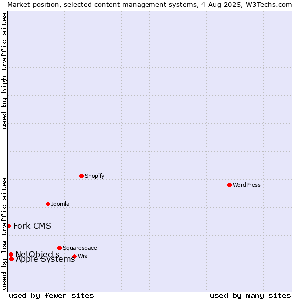 Market position of Apple Systems vs. NetObjects vs. Fork CMS
