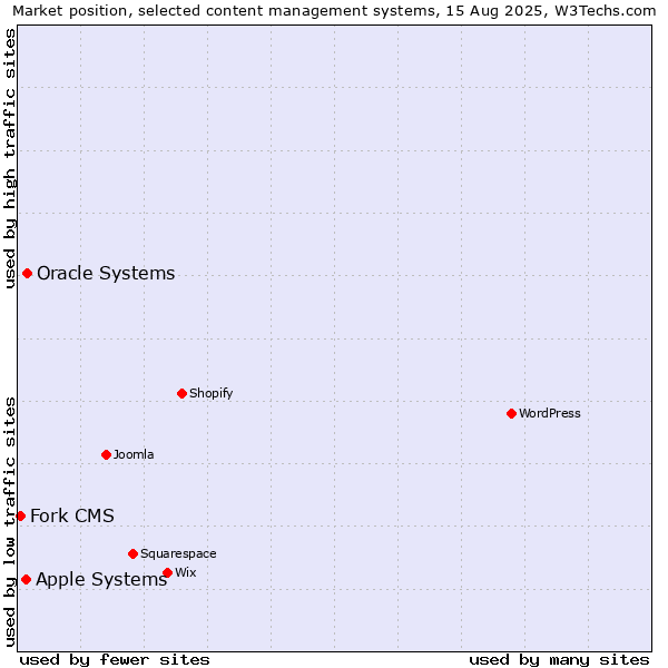 Market position of Oracle Systems vs. Apple Systems vs. Fork CMS