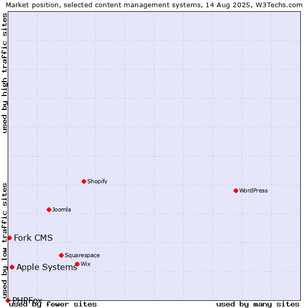 Market position of Apple Systems vs. Fork CMS vs. PHPFox