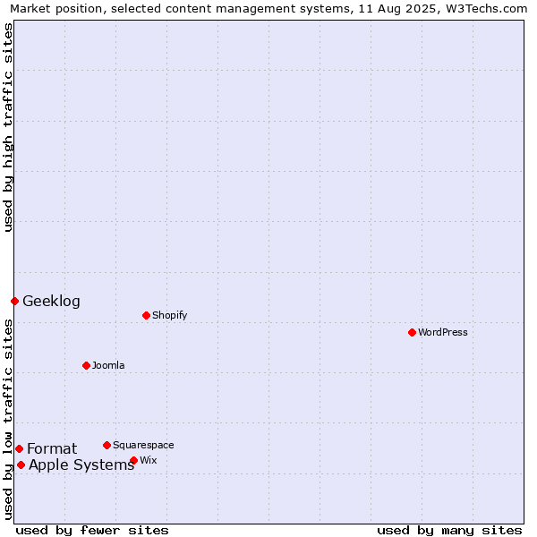 Market position of Apple Systems vs. Format vs. Geeklog