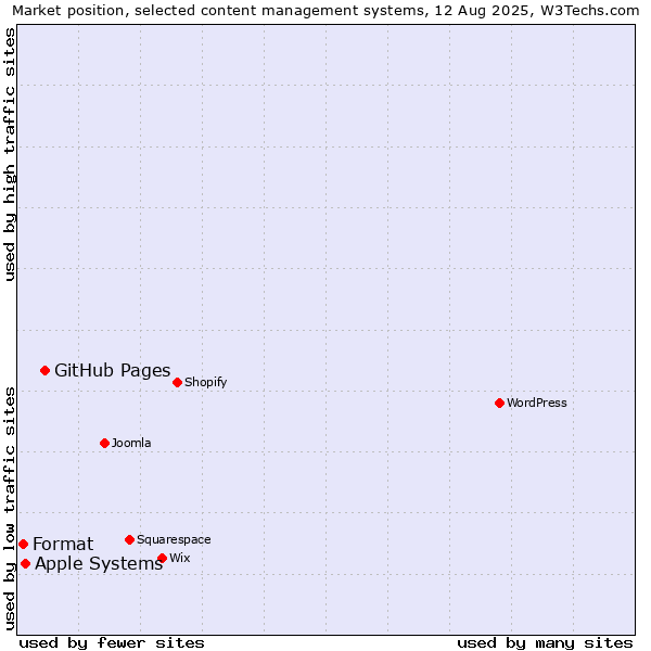 Market position of GitHub Pages vs. Apple Systems vs. Format
