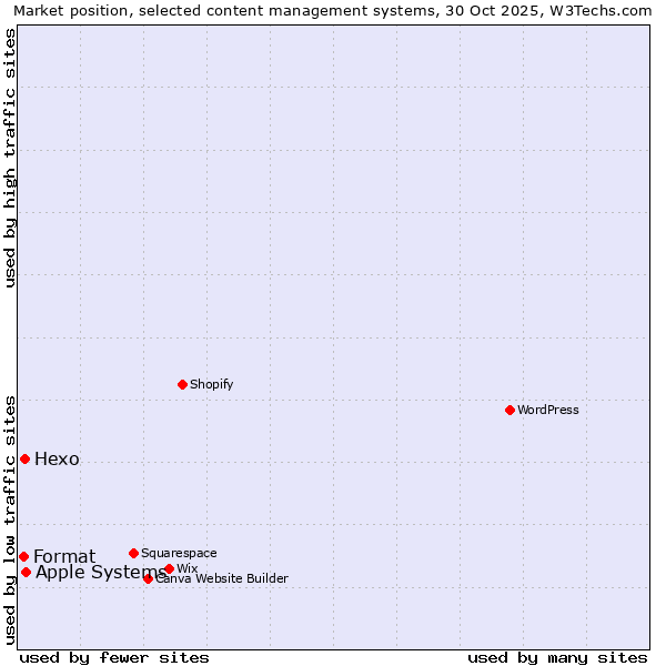 Market position of Apple Systems vs. Hexo vs. Format