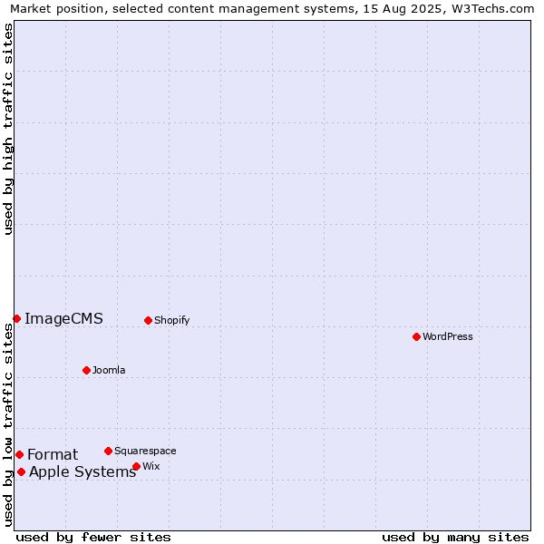 Market position of Apple Systems vs. Format vs. ImageCMS