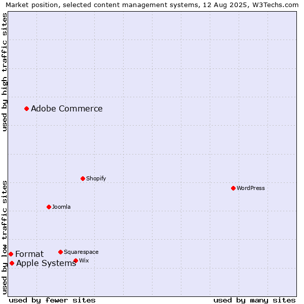 Market position of Adobe Commerce vs. Apple Systems vs. Format