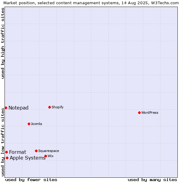 Market position of Apple Systems vs. Format vs. Notepad