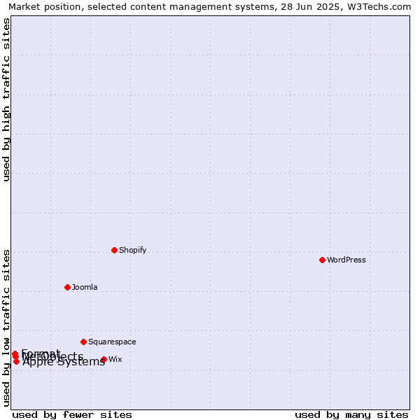 Market position of Apple Systems vs. NetObjects vs. Format