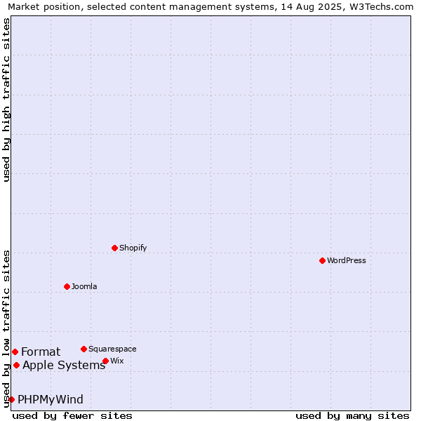 Market position of Apple Systems vs. Format vs. PHPMyWind
