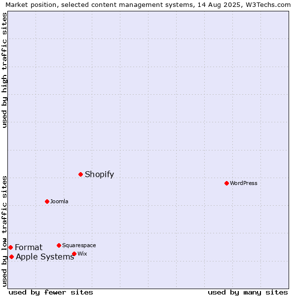 Market position of Shopify vs. Apple Systems vs. Format