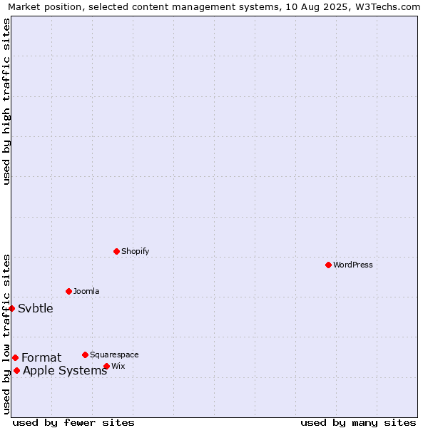 Market position of Apple Systems vs. Format vs. Svbtle