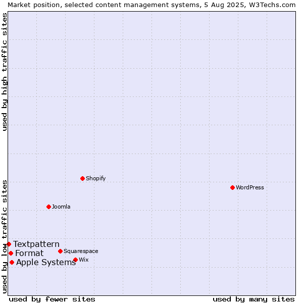 Market position of Apple Systems vs. Format vs. Textpattern