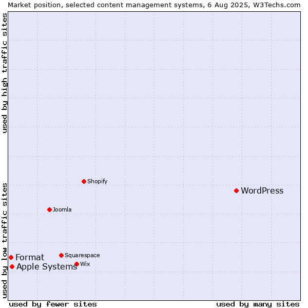 Market position of WordPress vs. Apple Systems vs. Format
