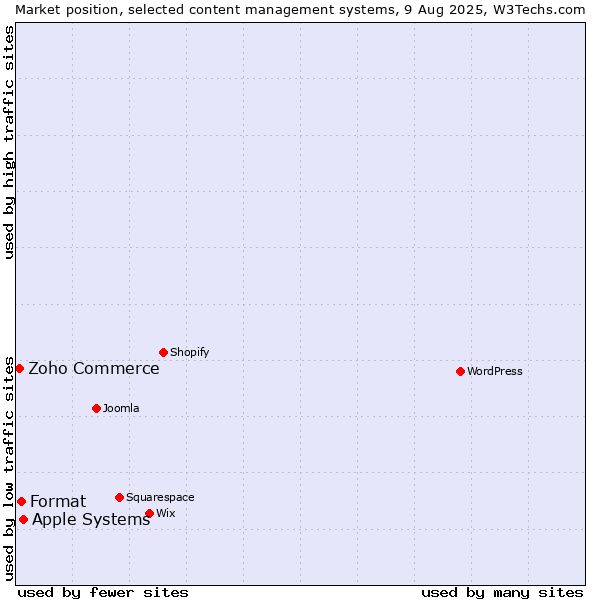 Market position of Apple Systems vs. Format vs. Zoho Commerce