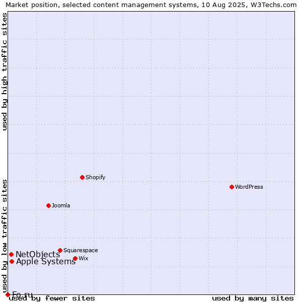 Market position of Apple Systems vs. NetObjects vs. Fo.ru