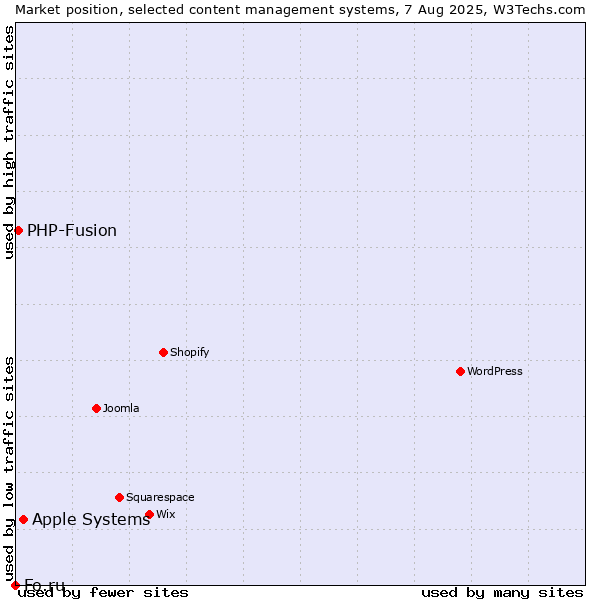 Market position of Apple Systems vs. PHP-Fusion vs. Fo.ru