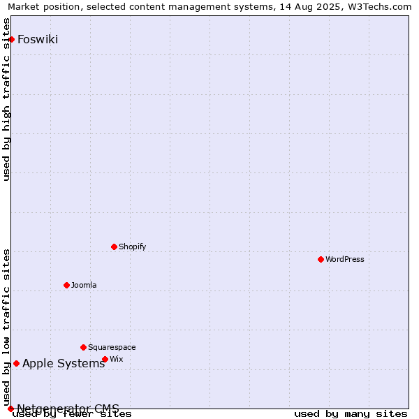 Market position of Apple Systems vs. Foswiki vs. Netgenerator CMS