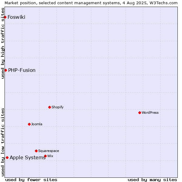 Market position of Apple Systems vs. PHP-Fusion vs. Foswiki