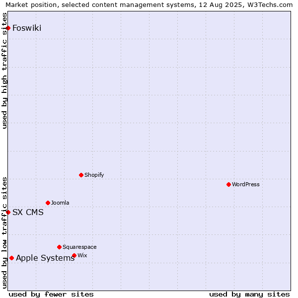 Market position of Apple Systems vs. Foswiki vs. SX CMS