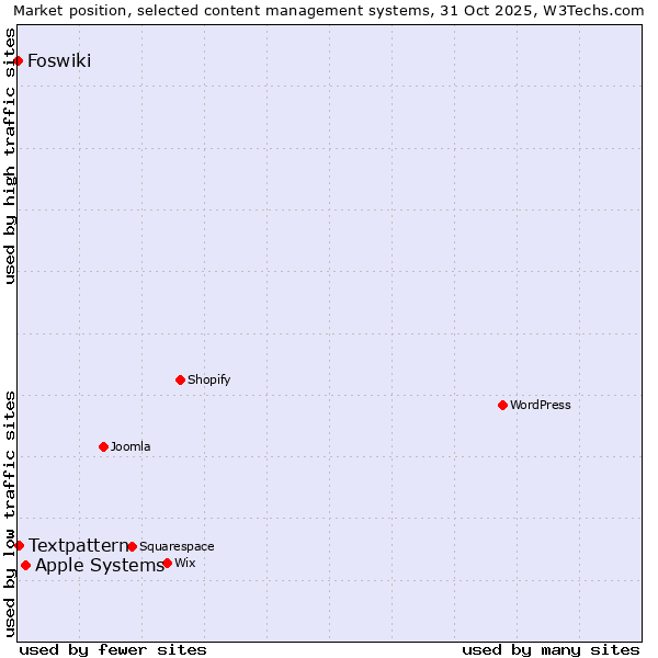 Market position of Apple Systems vs. Textpattern vs. Foswiki