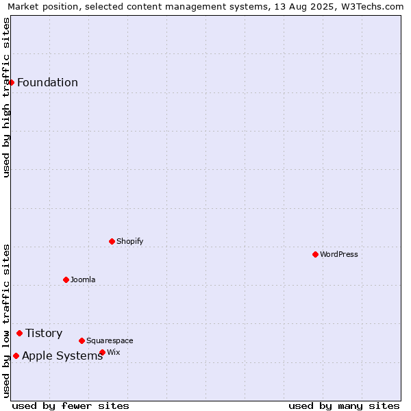 Market position of Tistory vs. Apple Systems vs. Foundation