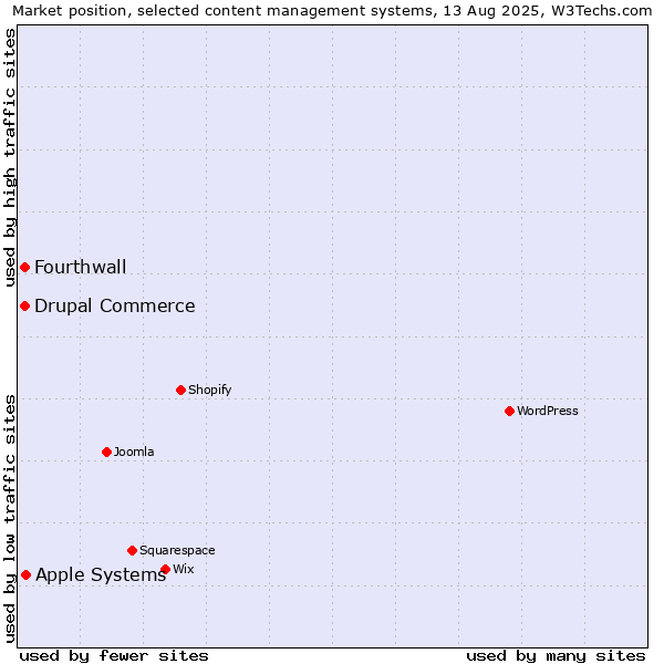 Market position of Apple Systems vs. Drupal Commerce vs. Fourthwall