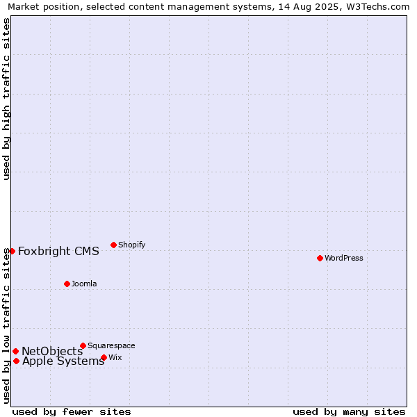 Market position of Apple Systems vs. NetObjects vs. Foxbright CMS