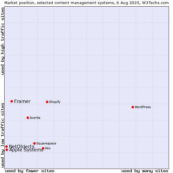 Market position of Framer vs. Apple Systems vs. NetObjects