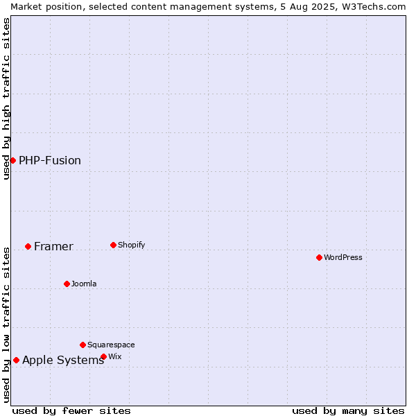 Market position of Framer vs. Apple Systems vs. PHP-Fusion