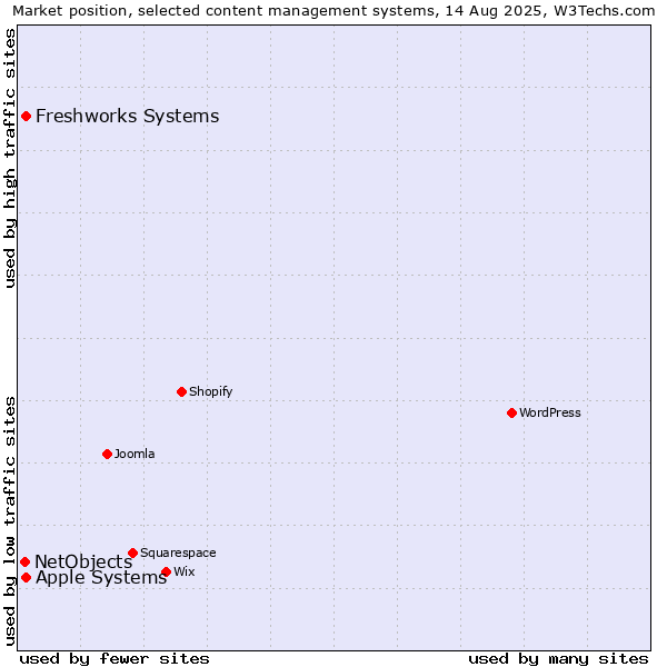 Market position of Apple Systems vs. Freshworks Systems vs. NetObjects