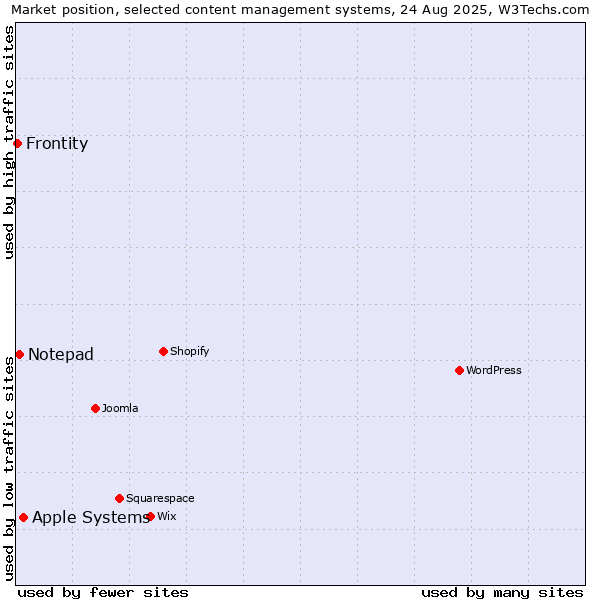 Market position of Apple Systems vs. Notepad vs. Frontity