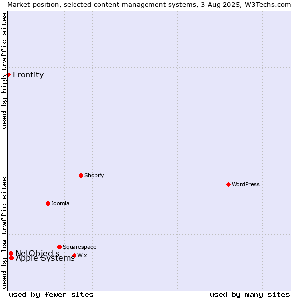 Market position of Apple Systems vs. NetObjects vs. Frontity