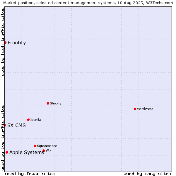 Market position of Apple Systems vs. Frontity vs. SX CMS