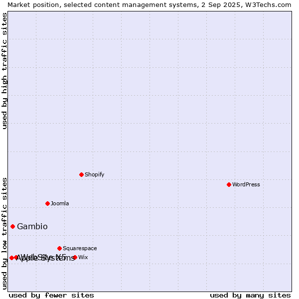 Market position of WebSite X5 vs. Gambio vs. Apple Systems