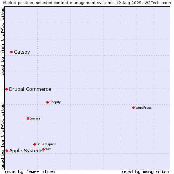 Market position of Gatsby vs. Apple Systems vs. Drupal Commerce