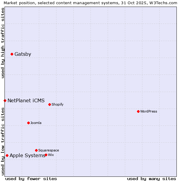 Market position of Gatsby vs. Apple Systems vs. NetPlanet iCMS